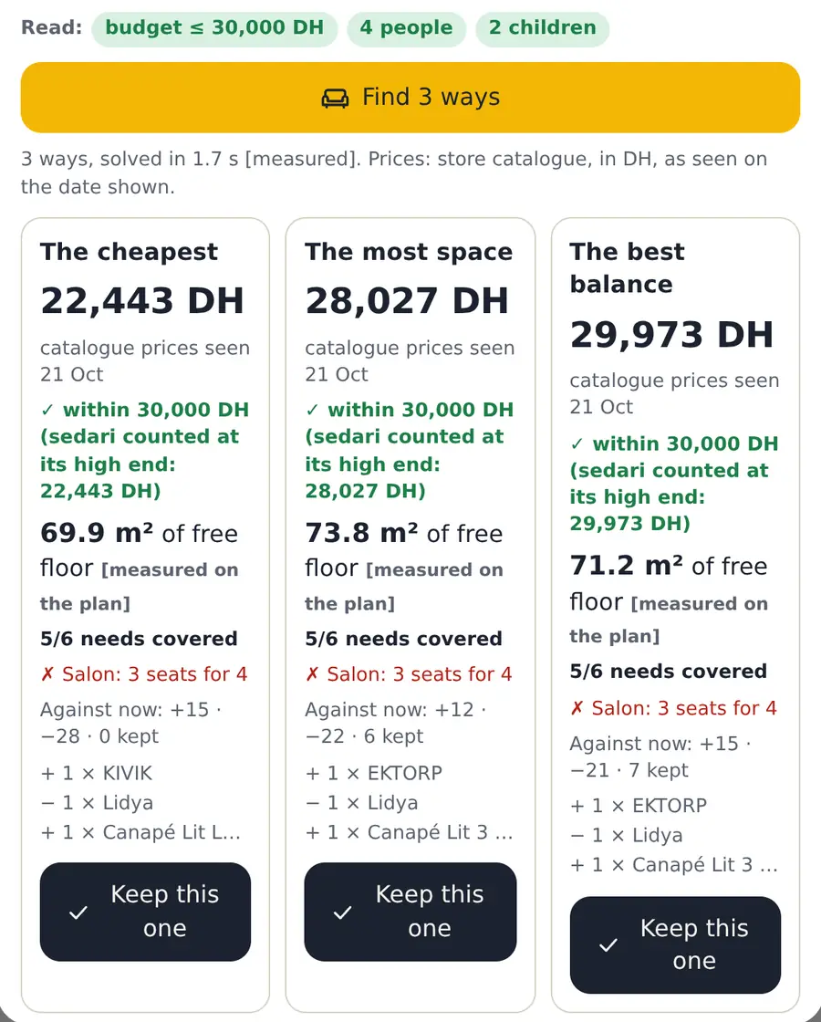 The optimizer’s three ways for the example home under 30,000 DH: the cheapest 22,443 DH, the most space 28,027 DH, the best balance 29,973 DH, each with its free floor and the needs it covers.